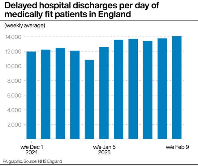 A bar chart showing delayed hospital discharges per day of medically fit patients in England