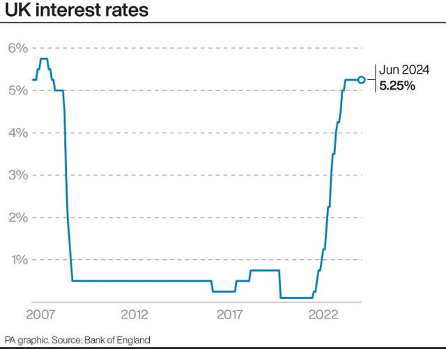 A line graph showing UK interest rates from 2007 to June 2024