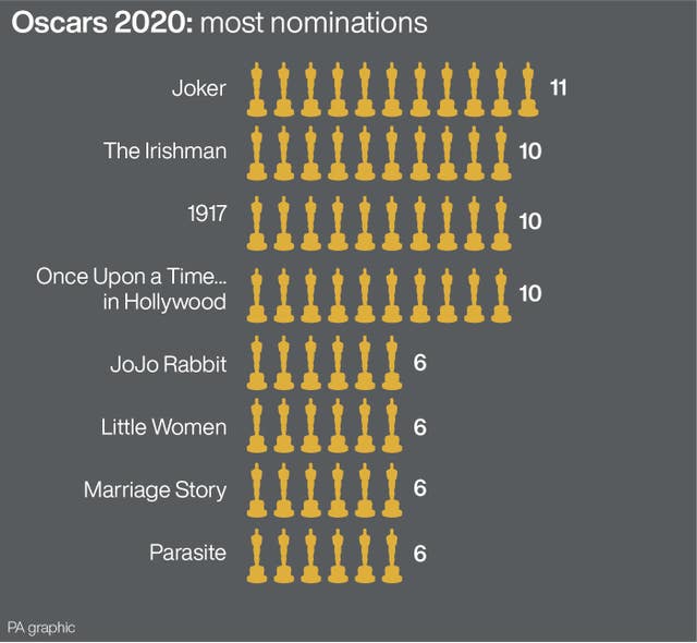 Oscars 2020: most nominations.