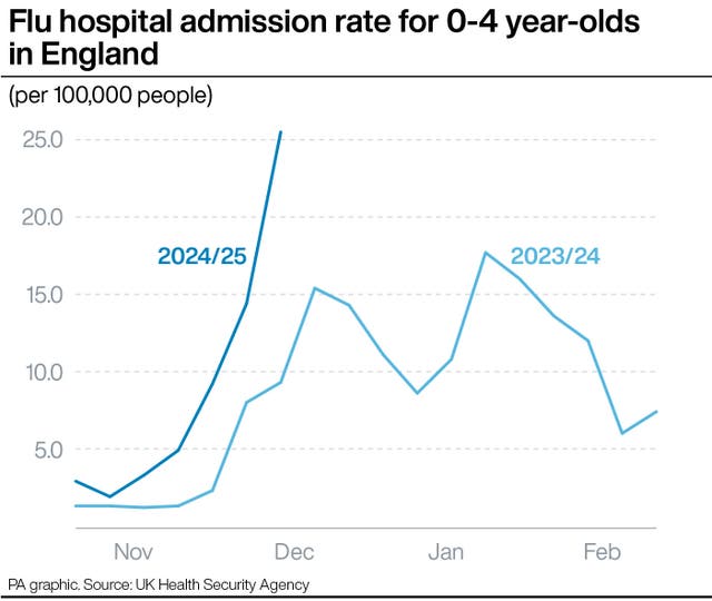 A PA graphic showing the flu hospital admission rate for 0-4 year-olds in England