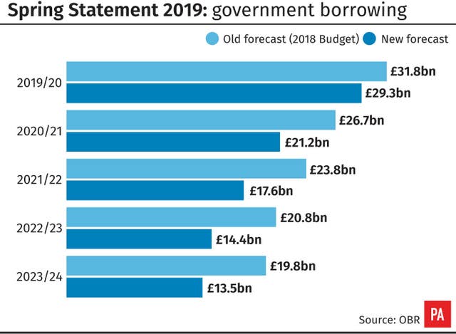 Spring Statement 2019: government borrowing
