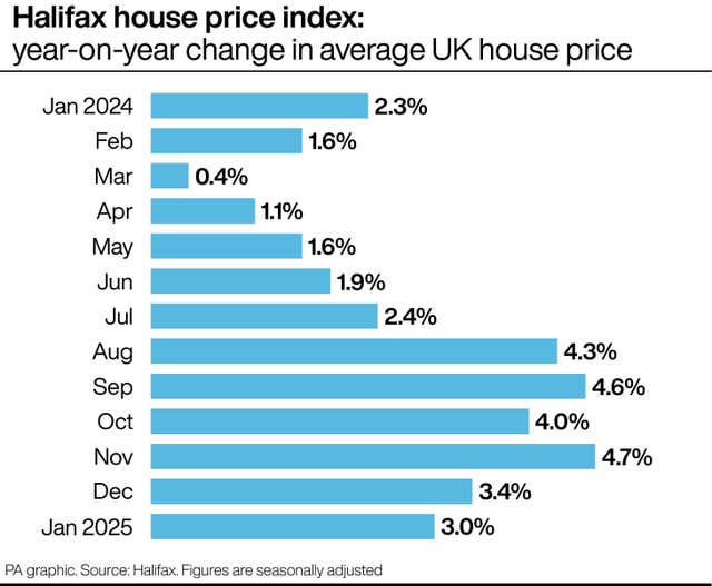 A PA graphic showing the Halifax house price index: year-on-year change in average UK house price