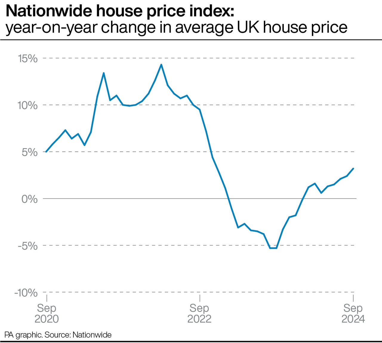 Housing market ‘is reviving’ amid growth in house prices and mortgage