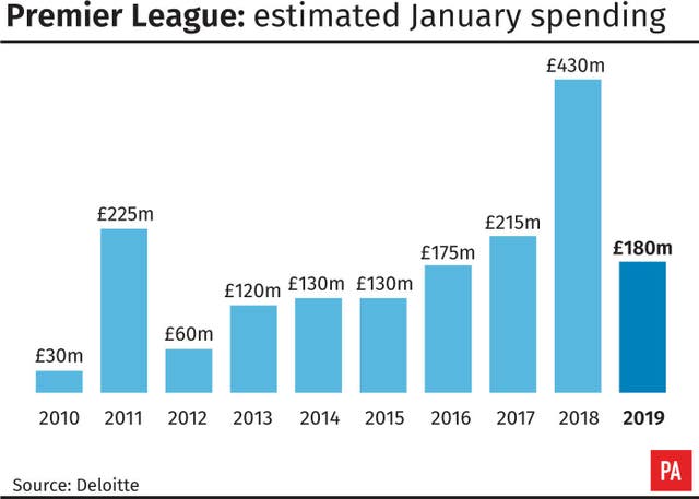Premier League estimated January spending