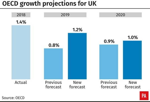 OECD growth projections for UK
