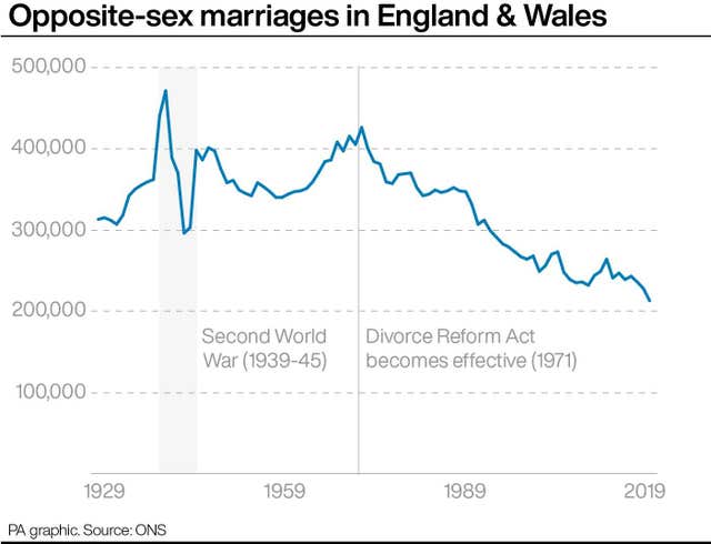 Marriage Rates For Opposite Sex Couples Drop To New Record Low The