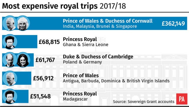 Most expensive royal trips 