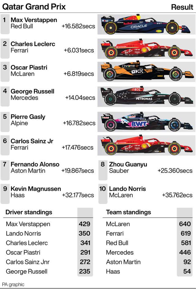 Qatar Grand Prix result