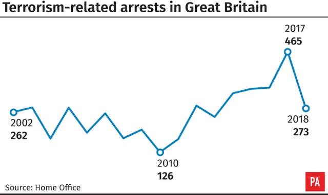Terrorism-related arrests in Great Britain 