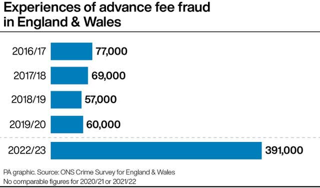 Experiences of advance fee fraud in England & Wales
