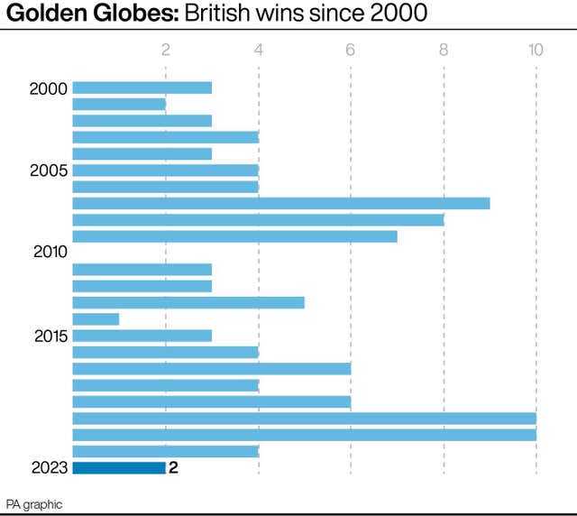 SHOWBIZ Globes