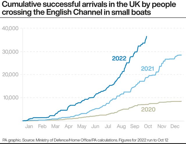 Cumulative successful arrivals in the UK by people crossing the English Channel in small boats