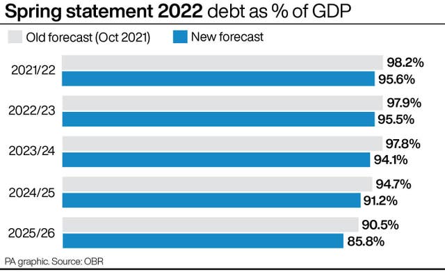 Spring statement 2022 debt as % of GDP