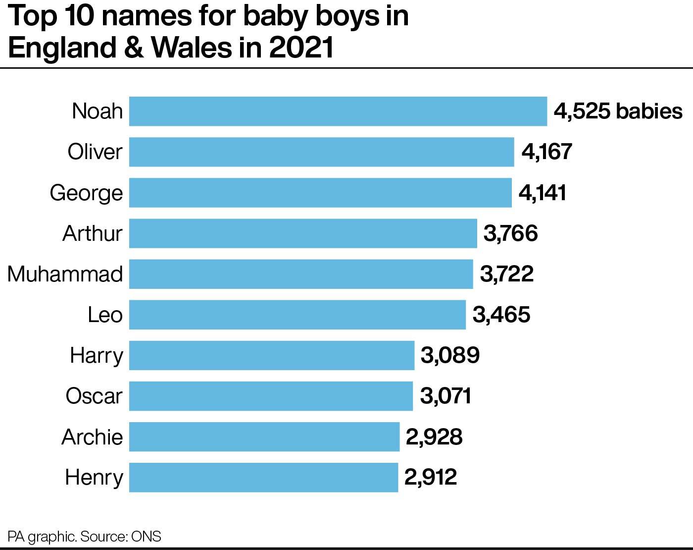 Most popular baby names in Wales and England revealed Western