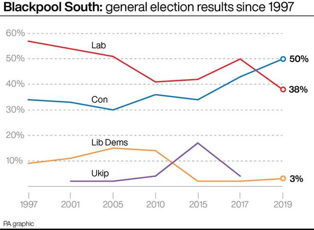 Blackpool South: general election results since 1997. See story POLITICS Benton. Infographic PA Graphics. An editable version of this graphic is available if required. Please contact graphics@pamediagroup.com