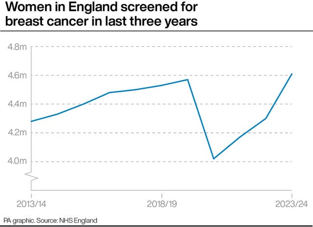 A PA graphic showing the number of women in England screened for breast cancer in the last three years