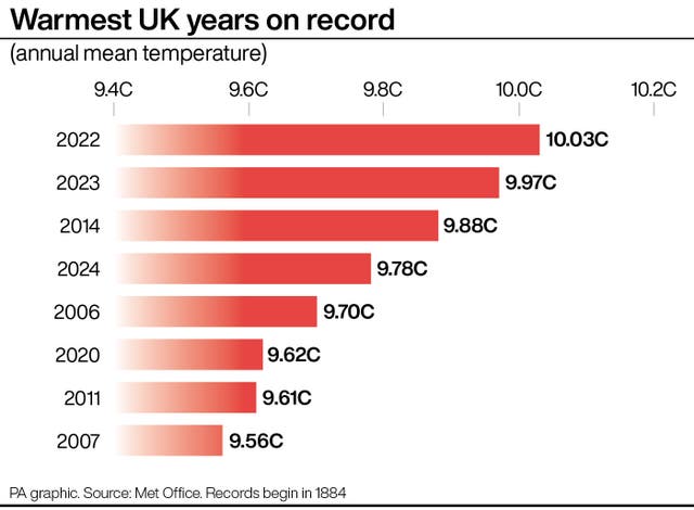 Bar chart showing the warmest years on record with 2024 in fourth place