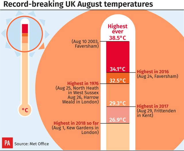 Record-breaking August temperatures