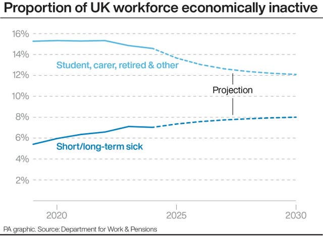 Line graph showing the proportion of the UK workforce that is economically inactive from before 2020 to now and including projections up to 2030