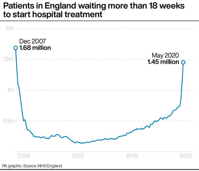 Patients in England waiting more than 18 weeks to start hospital treatment