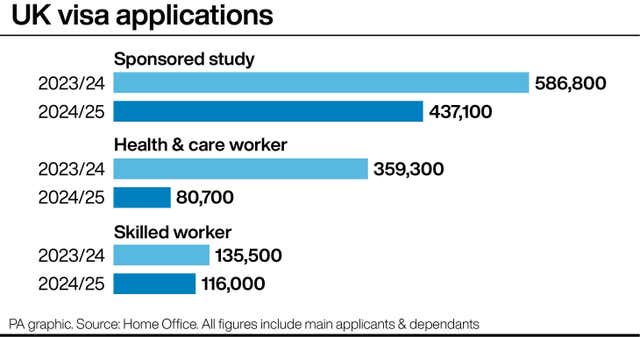 Graphic showing UK visa applications