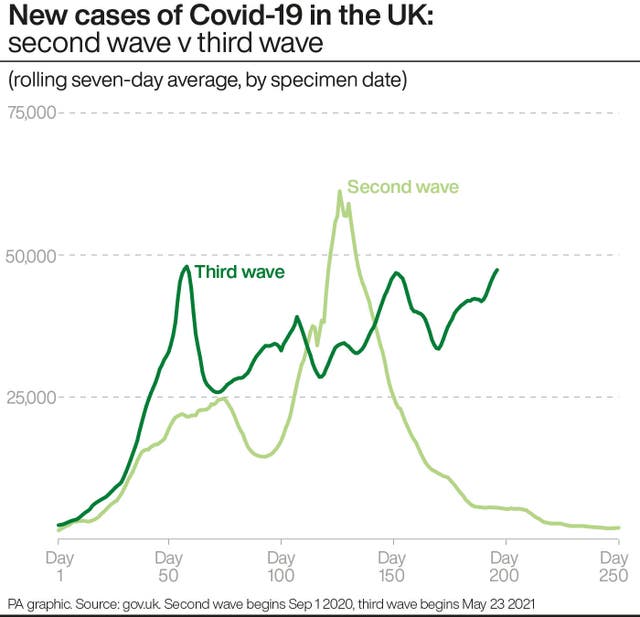 PA infographic showing new cases of Covid-19 in the UK: second wave v third wave