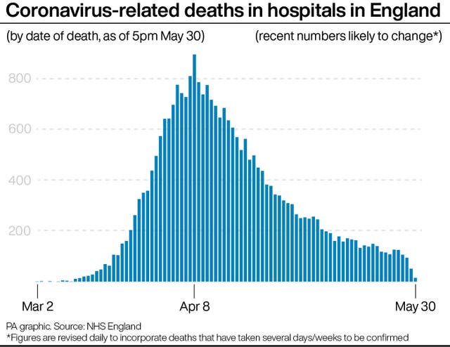 Coronavirus-related deaths in hospital in England