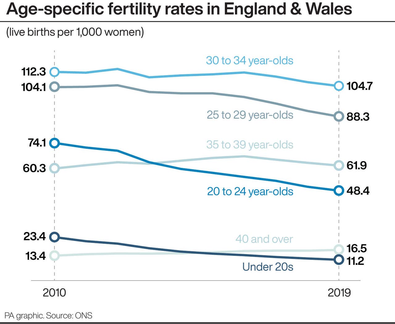 Fertility rates for women under 30 in England and Wales drop to record ...