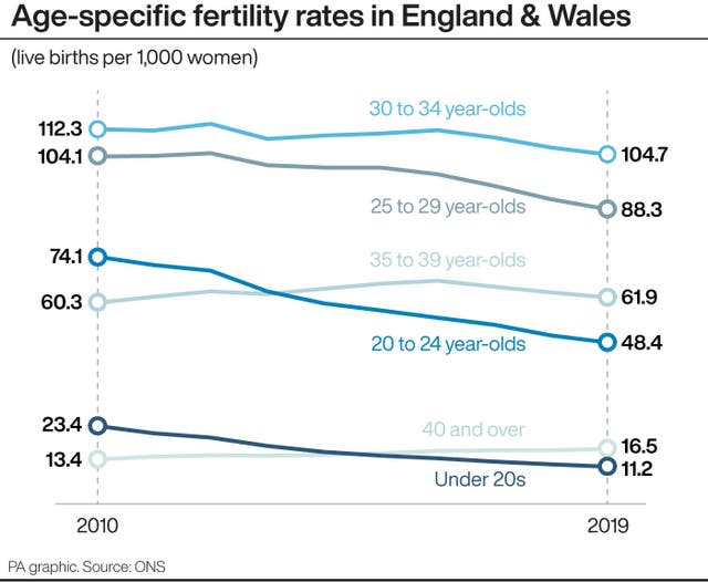 Age-specific fertility rates in England & Wales