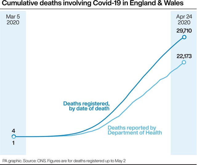 Cumulative deaths involving Covid-19 in England & Wales