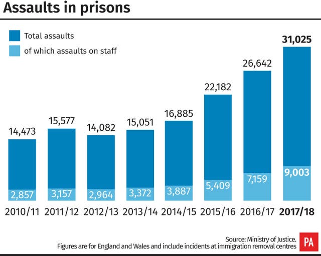 Assaults in prisons