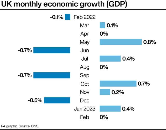 UK monthly economic growth