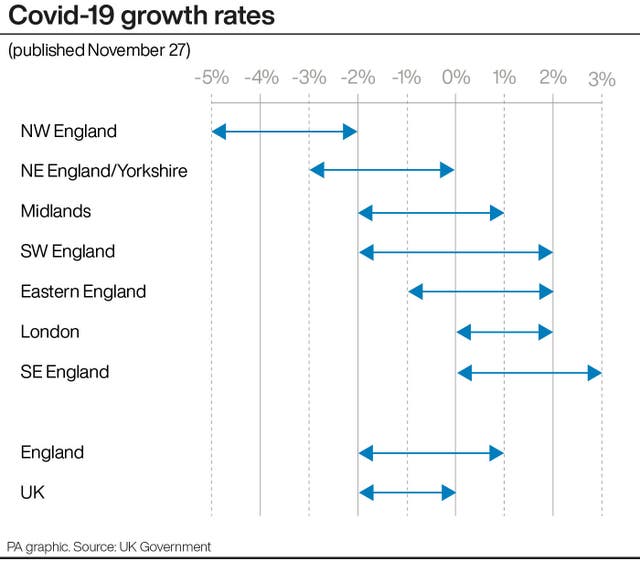 Covid-19 growth rates