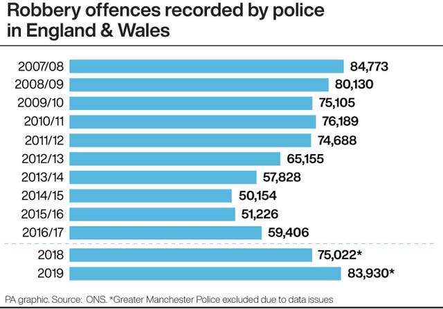 Robbery offences recorded by police in England and Wales
