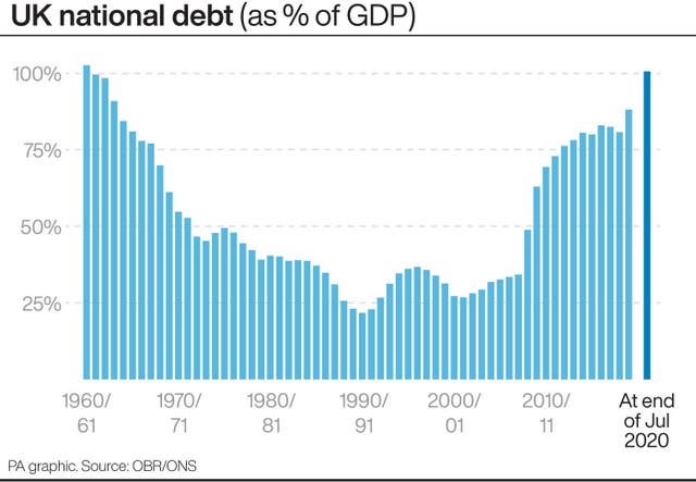 UK national debt as % of GDP