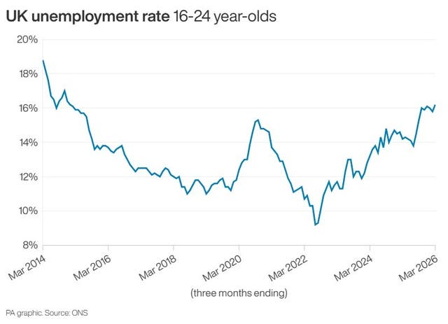 Line graphic showing UK unemployment rate for 16-24 year-olds