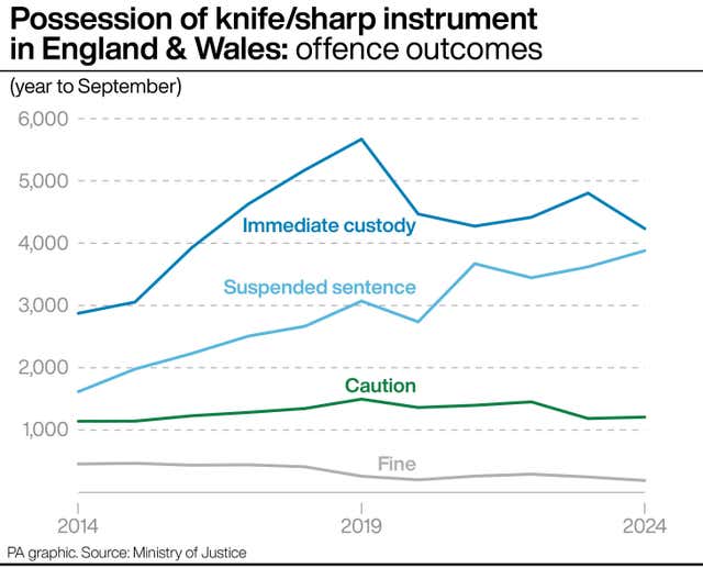 Possession of knife/sharp instrument in England & Wales: offence outcomes