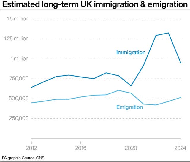 Line graph showing estimated long-term UK immigration and emigration from 2012 to 2024