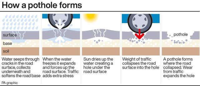 A graphic showing how a pothole forms