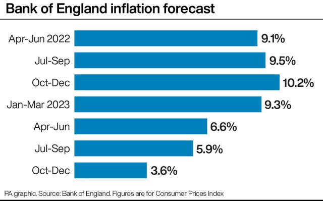 Pa infographic showing Bank of England inflation forecast