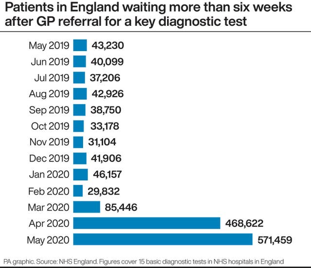 Patients in England waiting more than six weeks after GP referral for a key diagnostic test