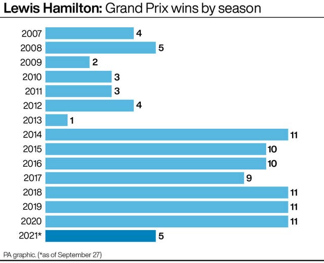 Lewis Hamilton: Grand Prix wins by season