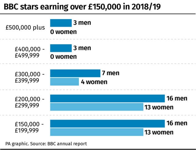 BBC stars earning over £150,000 in 2018/19