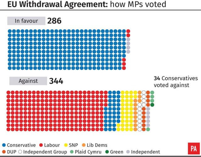 EU Withdrawal Agreement: how MPs voted