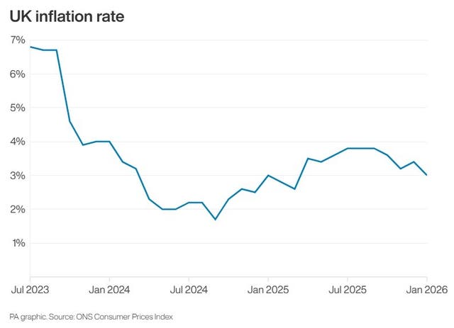 Graph showing the UK inflation rate from July 2023 to January 2026