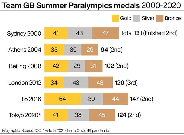 A graphic showing the medals won by British athletes at the Paralympics