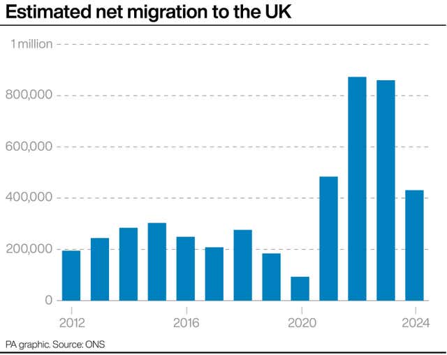 A graph showing estimated net migration to the UK from 2012 to 2024