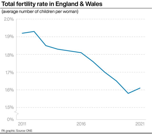Total fertility rate in England & Wales