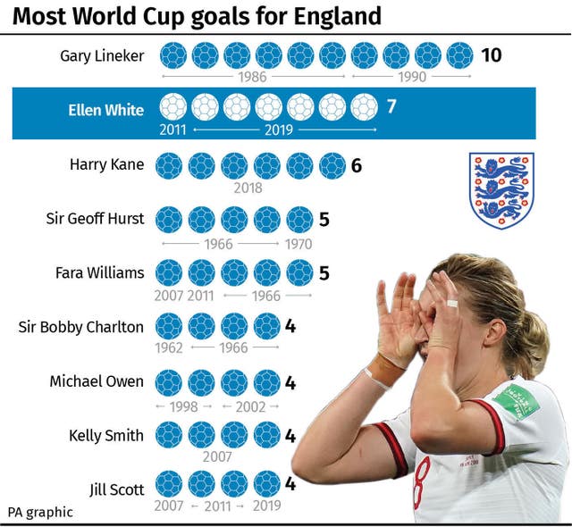 Ellen White has scored seven goals for England Women at a World Cup