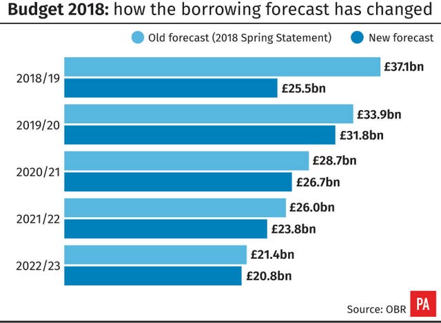 Public sector borrowing 